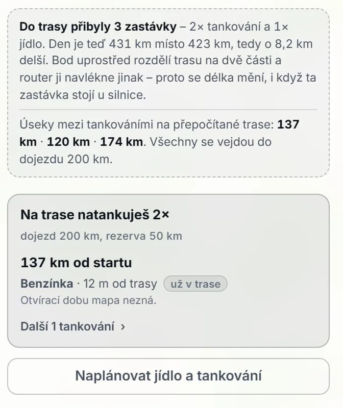 Panel plánovače po přepočtu: přerušovaně obtažený blok s textem Do trasy přibyly 3 zastávky – 2× tankování a 1× jídlo. Den je teď 431 km místo 423 km, tedy o 8,2 km delší. Bod uprostřed rozdělí trasu na dvě části a router ji navlékne jinak – proto se délka mění, i když ta zastávka stojí u silnice. Pod tím Úseky mezi tankováními na přepočítané trase: 137 km, 120 km, 174 km. Všechny se vejdou do dojezdu 200 km. Níž řádka Na trase natankuješ 2× s dojezdem 200 km a rezervou 50 km, pumpa 137 km od startu, Benzínka, 12 m od trasy s odznakem už v trase, a tlačítko Naplánovat jídlo a tankování.